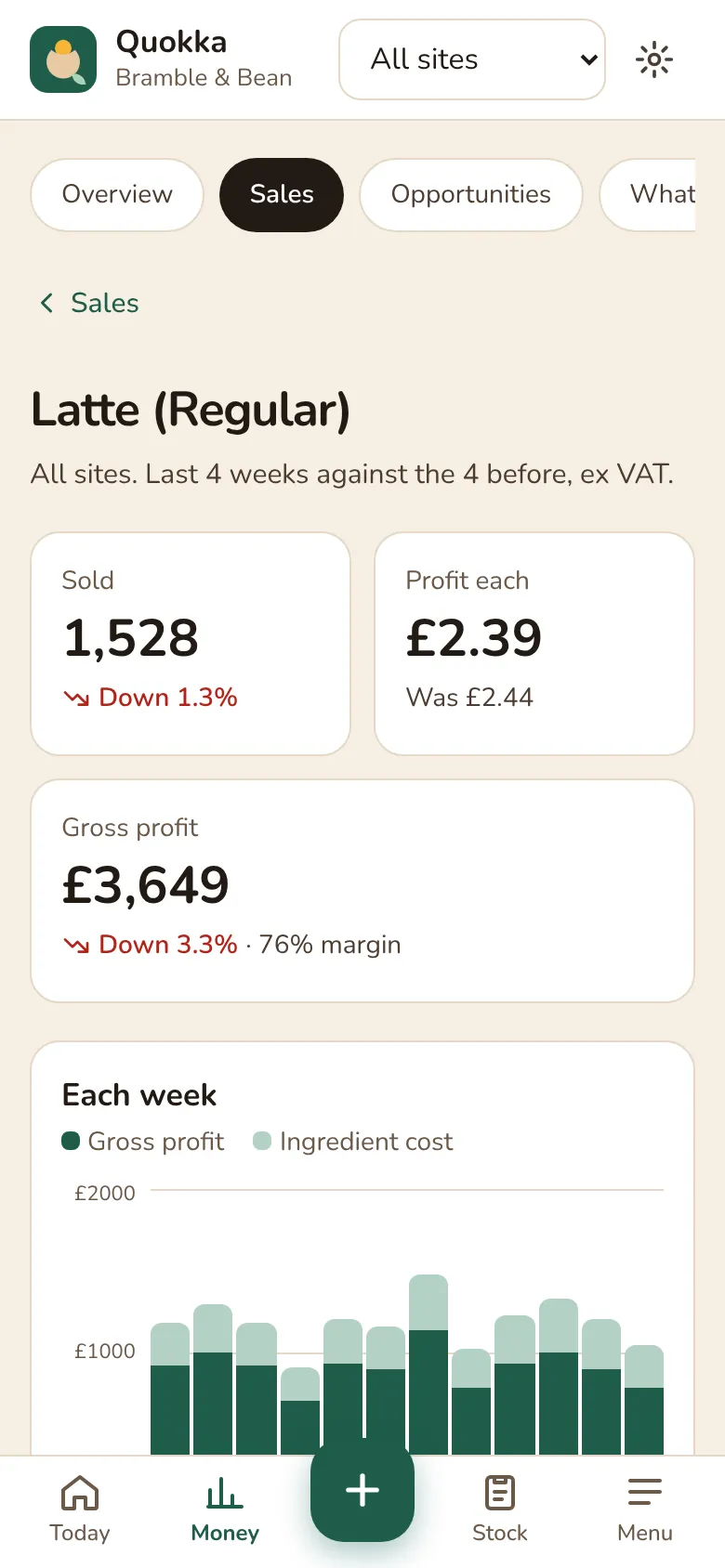 One item in Quokka: a regular latte's units sold, profit each, weekly profit chart and what one makes at today's prices