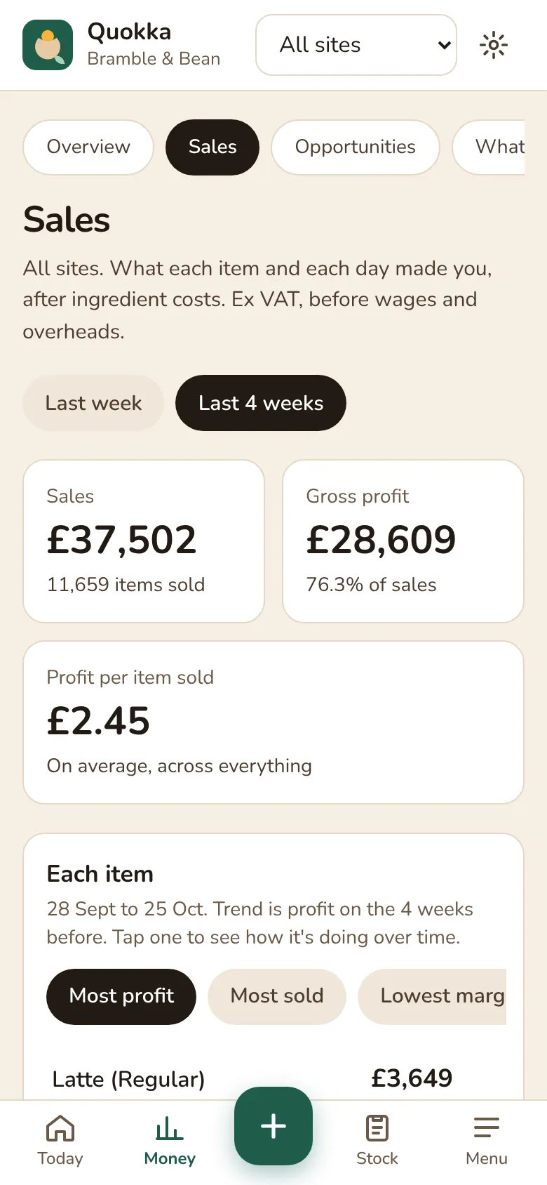Quokka's Sales view: four weeks of sales and gross profit, profit per item sold, and items sorted by profit